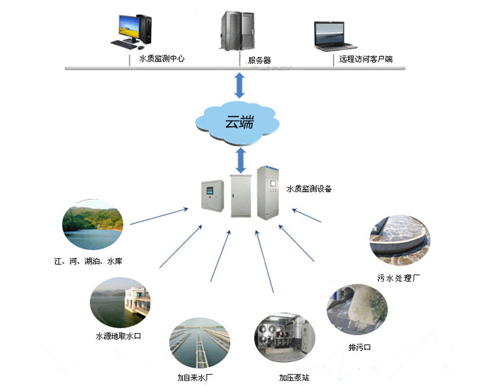 丽江水质在线监测系统